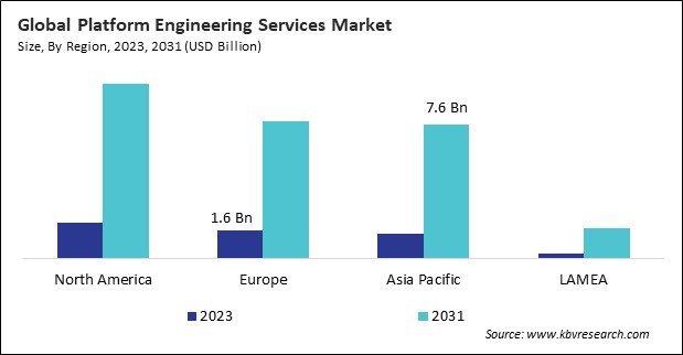 Platform Engineering Services Market Size - By Region