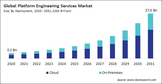 Platform Engineering Services Market Size - Global Opportunities and Trends Analysis Report 2020-2031