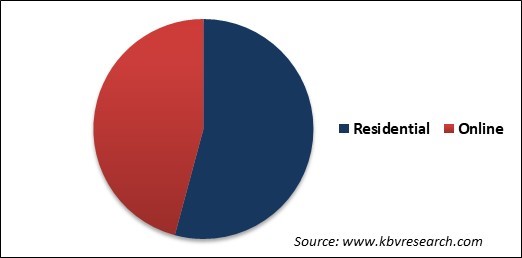 Plush Blankets Market Share