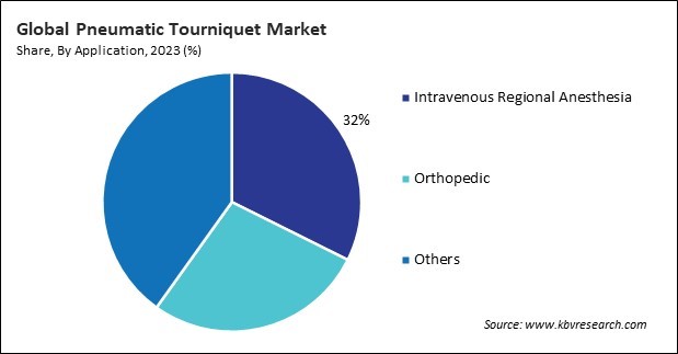 Pneumatic Tourniquet Market Share and Industry Analysis Report 2023