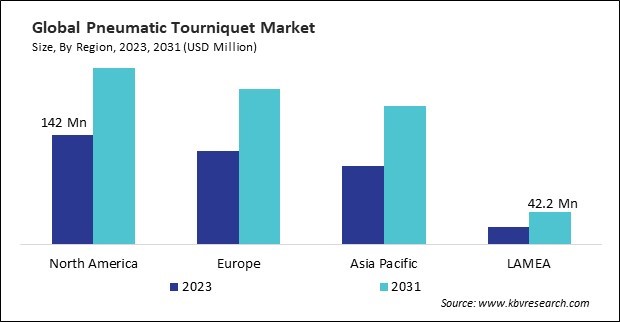 Pneumatic Tourniquet Market Size - By Region