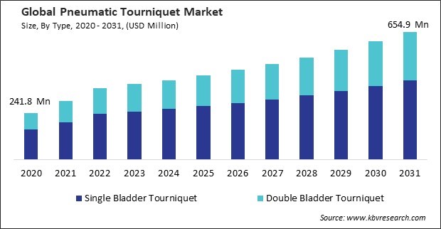 Pneumatic Tourniquet Market Size - Global Opportunities and Trends Analysis Report 2020-2031