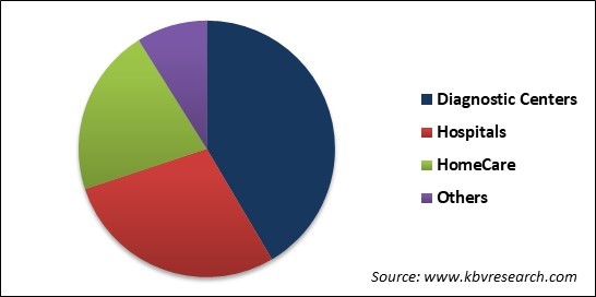 Pneumonia Testing Market Share