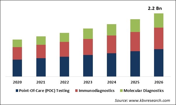 Pneumonia Testing Market Size