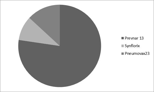 Pneumonia Vaccines Market Share