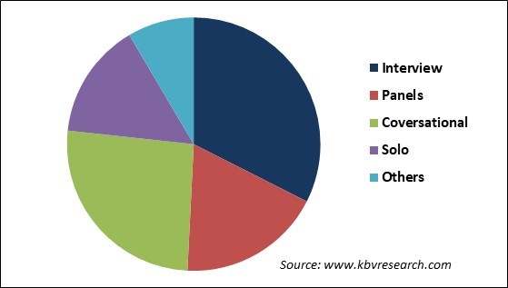 Podcasting Market Share