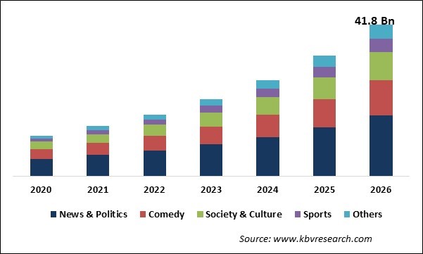 Podcasting Market Size