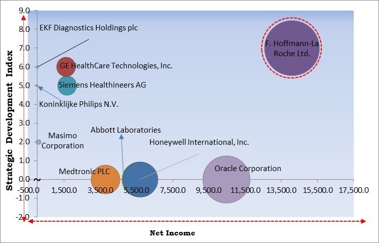 Point Of Care Connectivity Solutions Market - Competitive Landscape and Trends by Forecast 2031