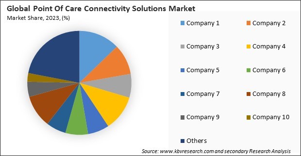 Point Of Care Connectivity Solutions Market Share 2023