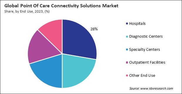 Point Of Care Connectivity Solutions Market Share and Industry Analysis Report 2023