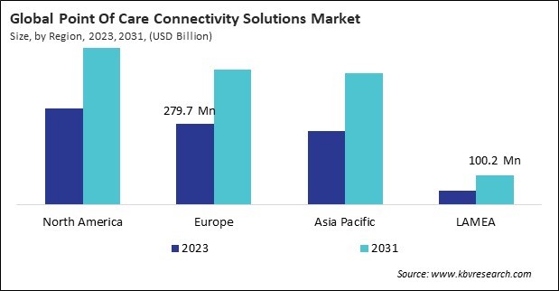 Point Of Care Connectivity Solutions Market Size - By Region