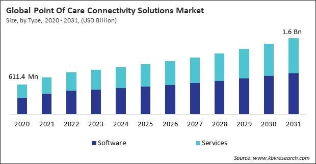 Point Of Care Connectivity Solutions Market Size - Global Opportunities and Trends Analysis Report 2020-2031