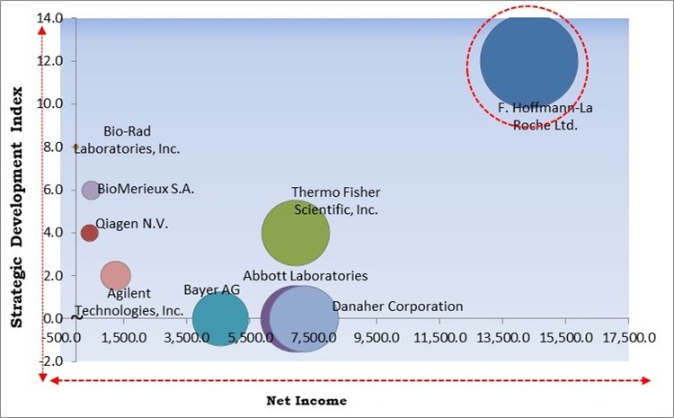 Point of Care Molecular Diagnostics Market - Competitive Landscape and Trends by Forecast 2030