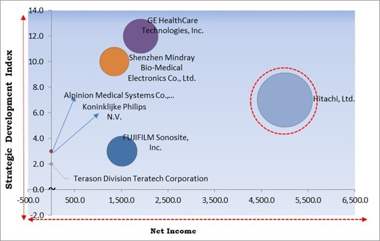 Point-of-care Ultrasound Market - Competitive Landscape and Trends by Forecast 2030