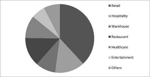 Point of Sale Terminals Market Share