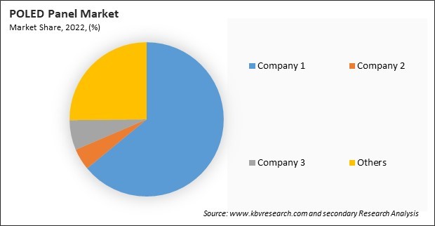 POLED Panel Market Share 2022