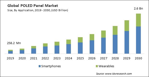 POLED Panel Market Size - Global Opportunities and Trends Analysis Report 2019-2030