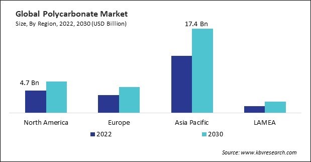 Polycarbonate Market Size - By Region