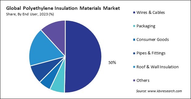 Polyethylene Insulation Materials Market Share and Industry Analysis Report 2023