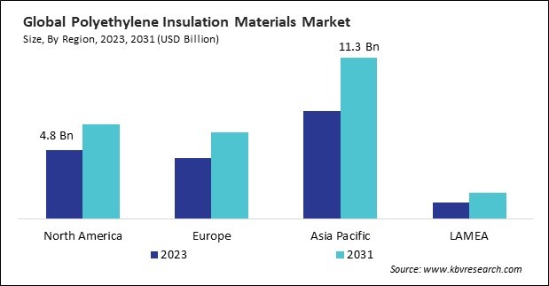 Polyethylene Insulation Materials Market Size - By Region