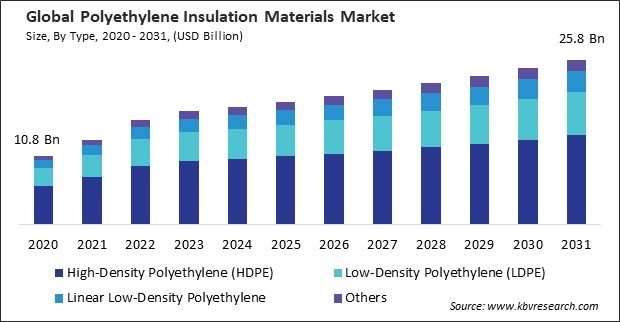 Polyethylene Insulation Materials Market Size - Global Opportunities and Trends Analysis Report 2020-2031