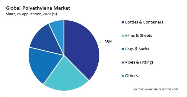 Polyethylene Market Share and Industry Analysis Report 2023