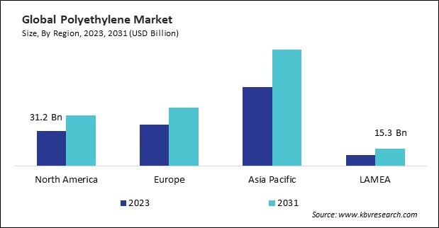 Polyethylene Market Size - By Region