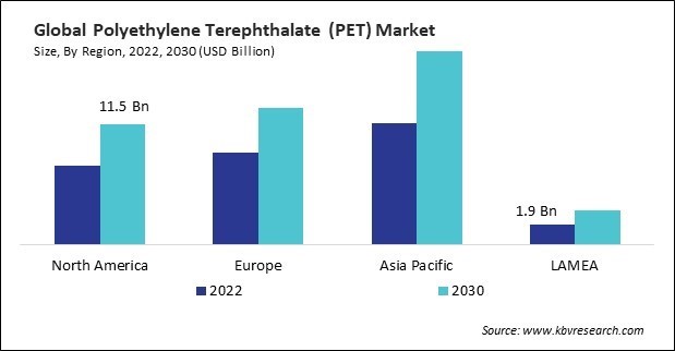 Polyethylene Terephthalate (PET) Market Size - By Region