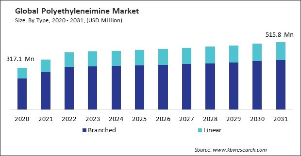 Polyethyleneimine Market Size - Global Opportunities and Trends Analysis Report 2020-2031