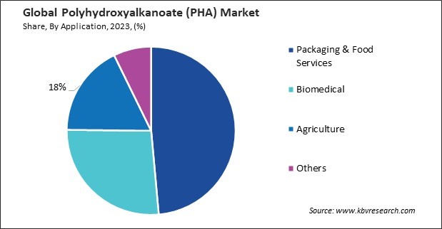 Polyhydroxyalkanoate (PHA) Market Share and Industry Analysis Report 2023