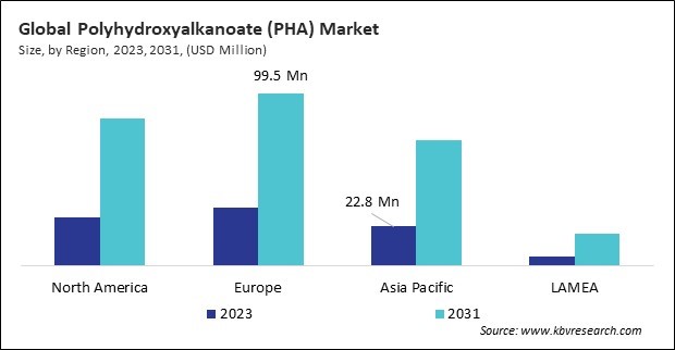 Polyhydroxyalkanoate (PHA) Market Size - By Region