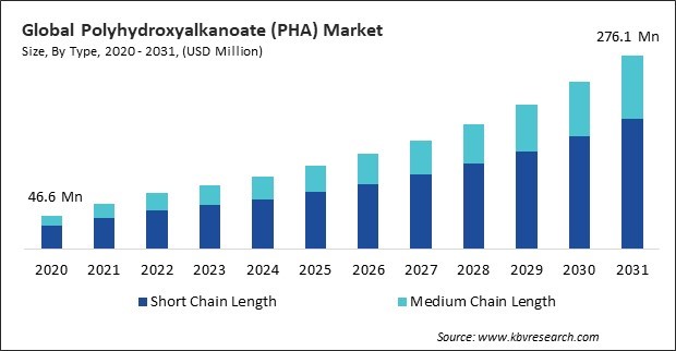 Polyhydroxyalkanoate (PHA) Market Size - Global Opportunities and Trends Analysis Report 2020-2031