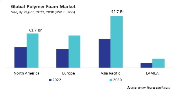 Polymer Foam Market Size - By Region