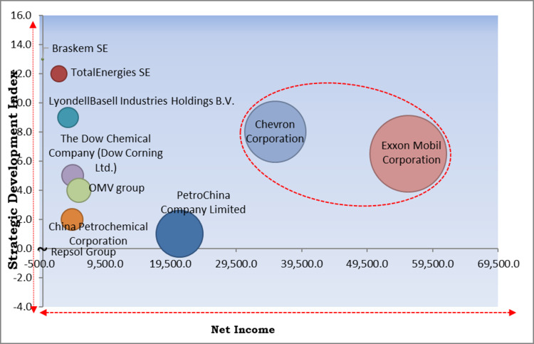 Polyolefin Market - Competitive Landscape and Trends by Forecast 2030