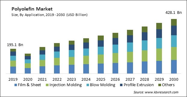 Polyolefin Market Size - Global Opportunities and Trends Analysis Report 2019-2030