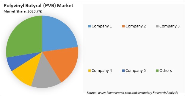 Polyvinyl Butyral (PVB) Market Share 2023