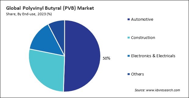 Polyvinyl Butyral (PVB) Market Share and Industry Analysis Report 2023