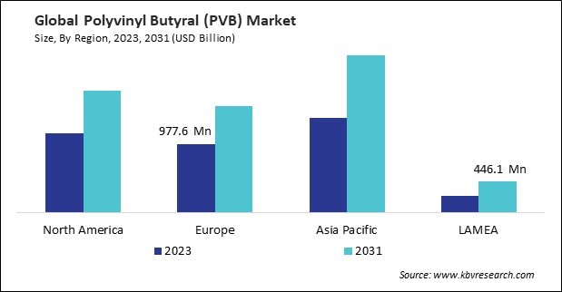 Polyvinyl Butyral (PVB) Market Size - By Region