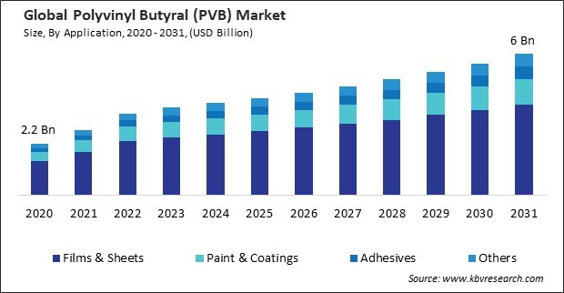 Polyvinyl Butyral (PVB) Market Size - Global Opportunities and Trends Analysis Report 2020-2031