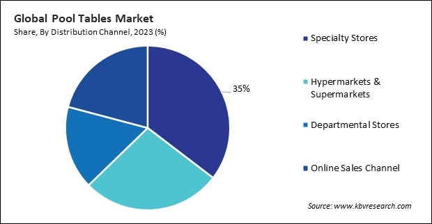 Pool Tables Market Share and Industry Analysis Report 2023