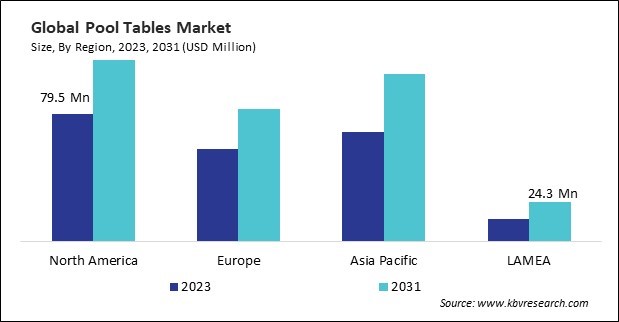 Pool Tables Market Size - By Region