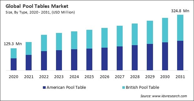 Pool Tables Market Size - Global Opportunities and Trends Analysis Report 2020-2031