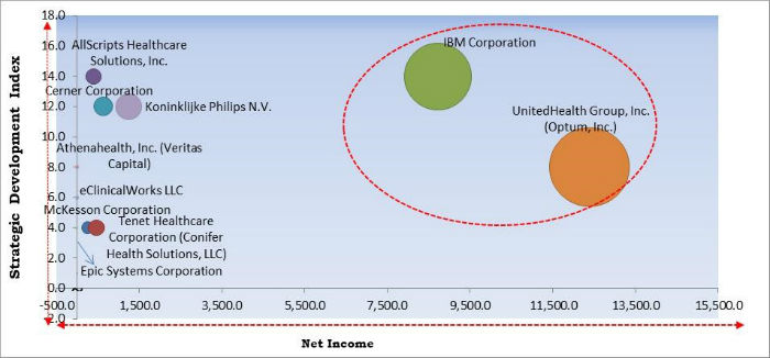 Population Health Management Market Cardinal Matrix