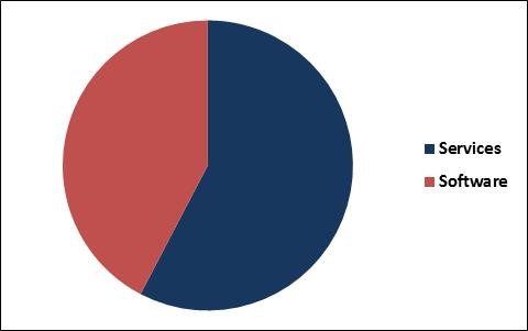 Population Health Management Market Share