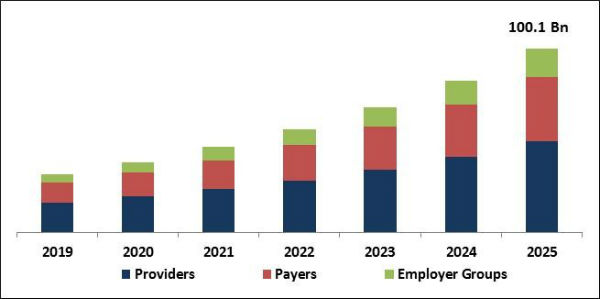 Population Health Management Market Size