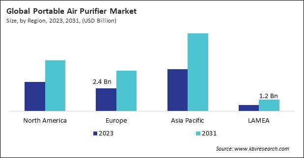 Portable Air Purifier Market Size - By Region