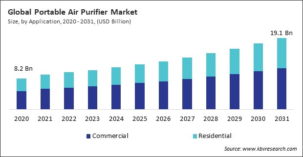 Portable Air Purifier Market Size - Global Opportunities and Trends Analysis Report 2020-2031