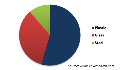 Portable Blenders Market Share