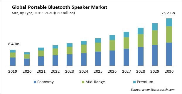 Portable Bluetooth Speaker Market Size - Global Opportunities and Trends Analysis Report 2019-2030