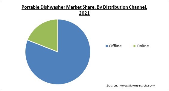 Portable Dishwasher Market Share and Industry Analysis Report 2021